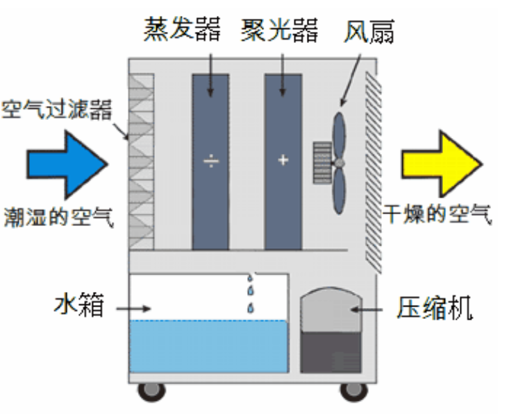 輪轉(zhuǎn)除濕機啟動不正常的常見原因