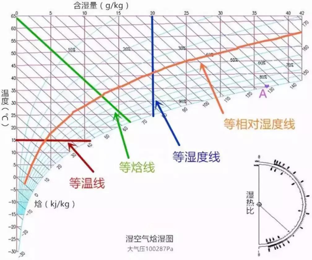 轉(zhuǎn)輪除濕機(jī),恒溫恒濕機(jī)設(shè)計中用到的濕空氣概念