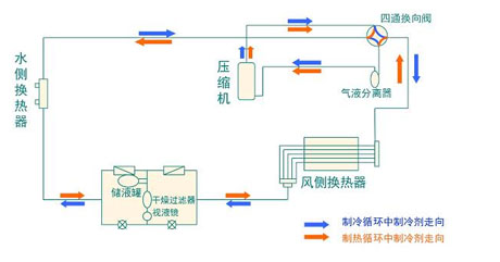 全面簡析風(fēng)冷模塊機組（原理、結(jié)構(gòu)、熱回收及安裝要點）