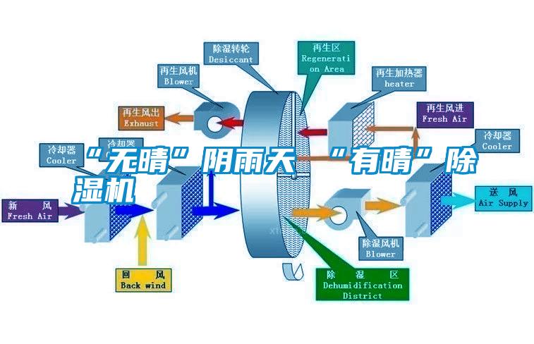 “無晴”陰雨天 “有晴”除濕機(jī)