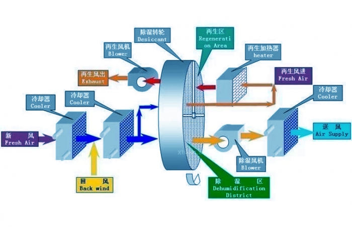 用除濕機(jī)來(lái)解決潮濕的電器