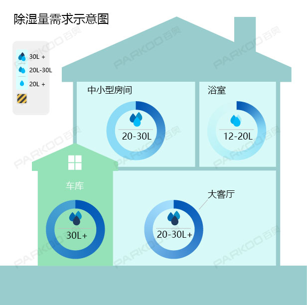 怎么選購(gòu)適合自己的除濕機(jī)？除濕量的大小