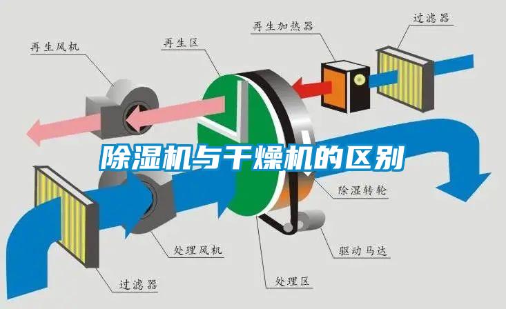 除濕機與干燥機的區(qū)別