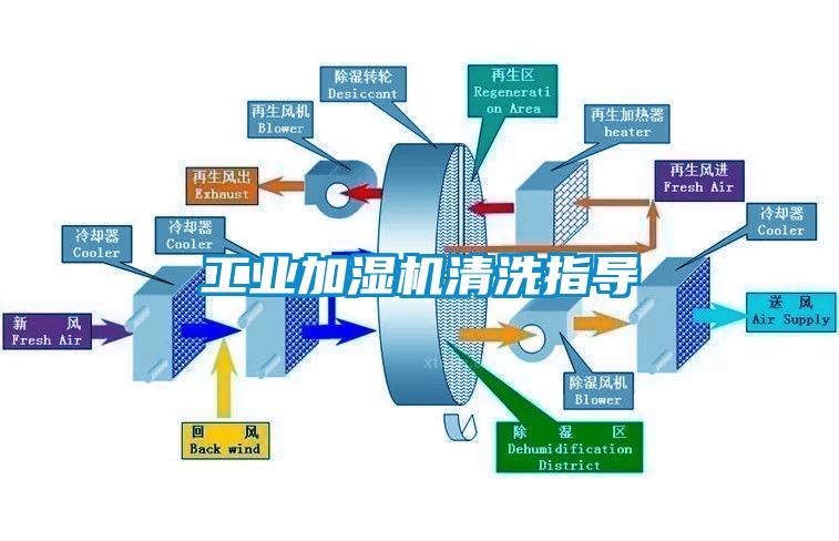 工業(yè)加濕機清洗指導(dǎo)