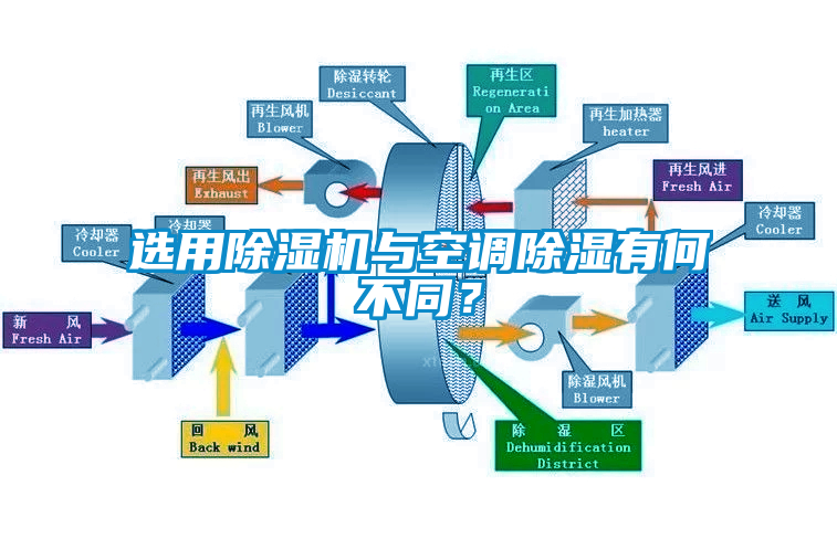 選用除濕機(jī)與空調(diào)除濕有何不同？