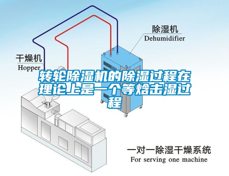 轉輪除濕機的除濕過程在理論上是一個等焓擊濕過程