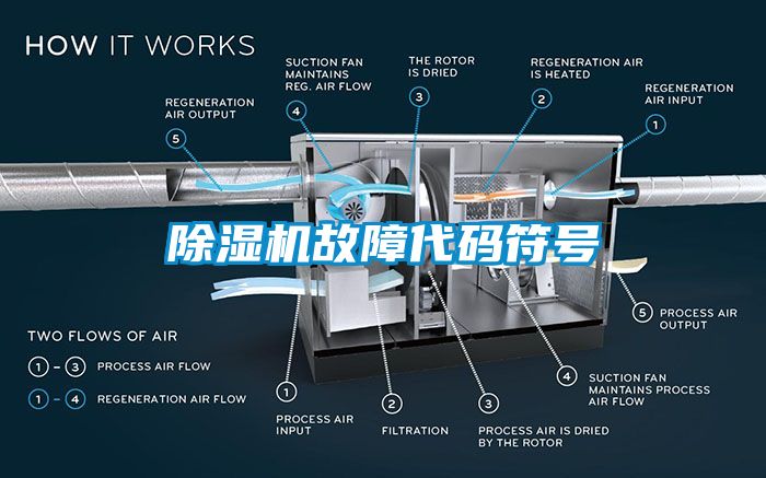 除濕機(jī)故障代碼符號(hào)