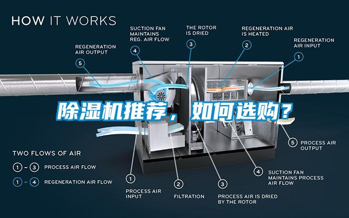 除濕機(jī)推薦，如何選購(gòu)？