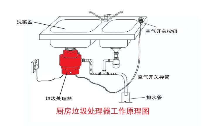 垃圾分類大勢(shì)所趨 垃圾處理器能否迎來市場(chǎng)機(jī)遇？