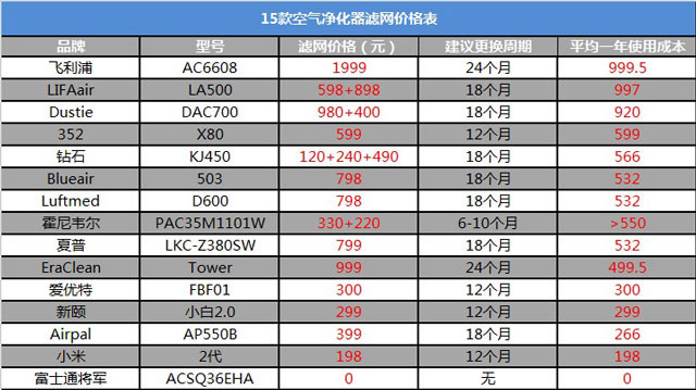 空氣凈化器新國標(biāo)是什么？看完你也會選空凈